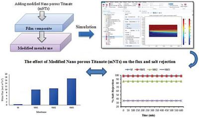 Simulation of Modified Nanoporous Titanate Composite Membrane in Reverse Osmosis Desalination Process