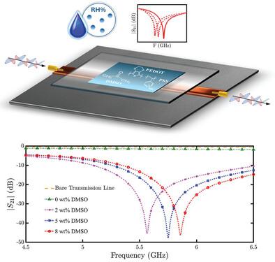 Microwave Investigation of DMSO‐Doped PEDOT:PSS Patch Resonators Under Varying Relative Humidity