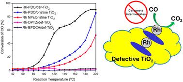 CO oxidation over a ligand coordinated single site Rh catalyst: identification of the active complex†