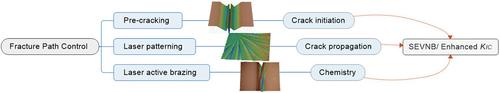 Toughening Ceramic Joints through Strategic Fracture Path Control