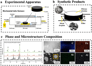 Optimizing Synthesis Parameters for Ferroalloy Production from Mill Scale and Aluminum Dross: Advancing Circular Economy Practices