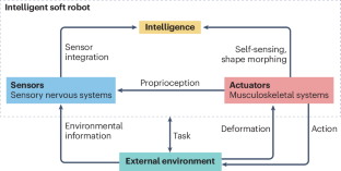 Bioinspired electronics for intelligent soft robots