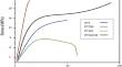 Investigation of the characteristics and performance of compatibilized PLA/PCL blends and their nanocomposites with nanocalcium carbonate