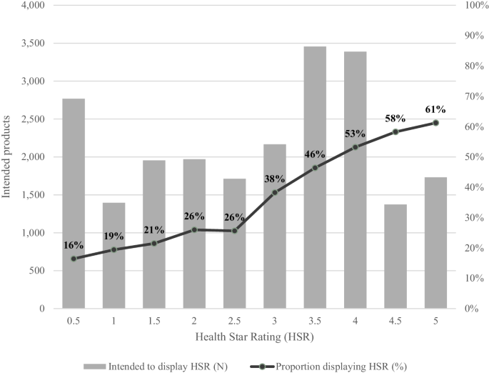 Selective industry adoption of a voluntary front-of-pack nutrition label results in low and skewed uptake: 10-year results for the Health Star Rating.