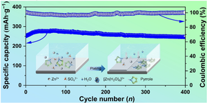 A cost-effective pyrrole additive for realizing highly stable Zn anode