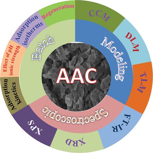 Ultrasonic‐assisted activation of clay for efficient removal of U(VI) and Cr(VI)