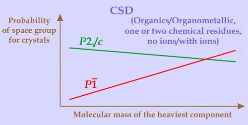 CSD Reveals Connections between Chemistry and Crystallography: Relations between Molecular Mass of Compounds and Probability of Space Groups of Their Crystals