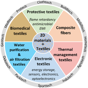 Two-Dimensional Materials in Textiles