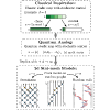 Statistical mechanics of stochastic quantum control: d-adic Rényi circuits