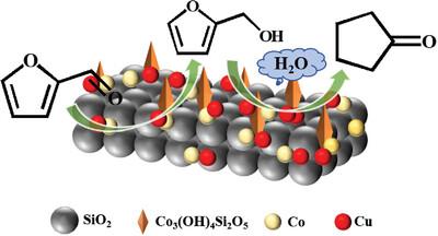 Efficient CoCu/SiO2 Catalyst Derived from Co(Cu) Silicate for Aqueous-Phase Furfural Hydrogenation