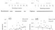 Abundances of ectomycorrhizal exploration types show the type-dependent temporal dynamics over the seasons-a controlled growth container experiment.