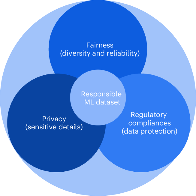 On responsible machine learning datasets emphasizing fairness, privacy and regulatory norms with examples in biometrics and healthcare