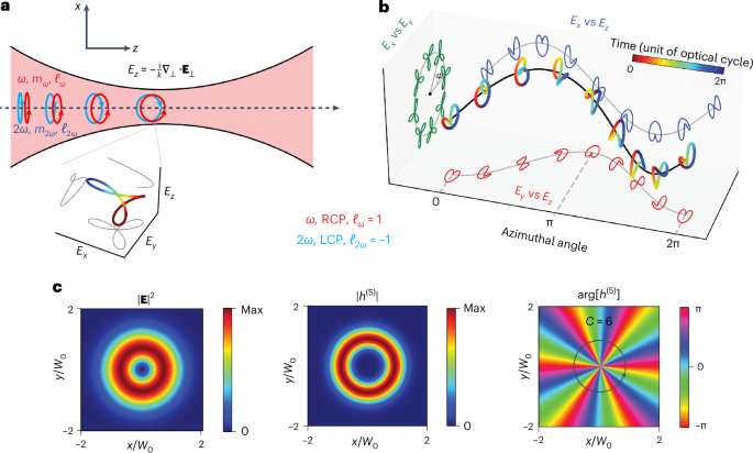 Chiral topological light for detection of robust enantiosensitive observables