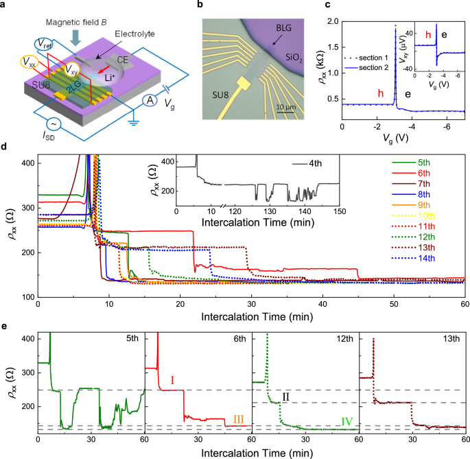 In-plane staging in lithium-ion intercalation of bilayer graphene