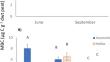 Depth and microtopography influence microbial biogeochemical processes in a forested peatland