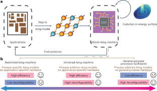 A scalable universal Ising machine based on interaction-centric storage and compute-in-memory