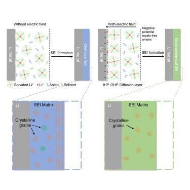 Engineering battery corrosion films by tuning electrical double layer composition