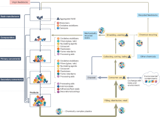 Untangling the chemical complexity of plastics to improve life cycle outcomes