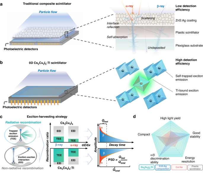 Exciton-harvesting enabled efficient charged particle detection in zero-dimensional halides.