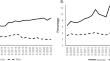 Recent Increases in Vegetarianism may be Limited to Women: A 15-Year Study of Young Adults at an American University