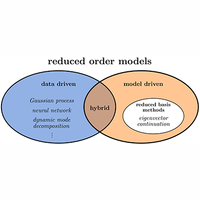 Colloquium: Eigenvector continuation and projection-based emulators