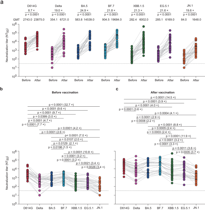 Robust neutralizing antibody response to the XBB.1.5 trivalent recombinant protein vaccine booster.