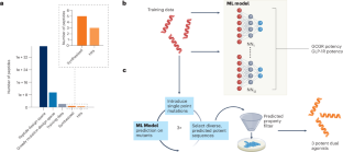 Machine learning trims the peptide drug design process to a sweet spot