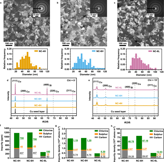 Nanocrystalline copper for direct copper-to-copper bonding with improved cross-interface formation at low thermal budget.