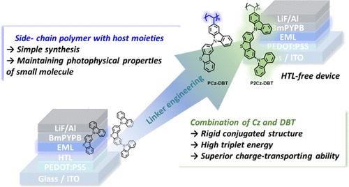 Polymer Hosts Containing Carbazole-Dibenzothiophene-Based Pendants for Application in High-Performance Solution-Processed TADF-OLEDs.