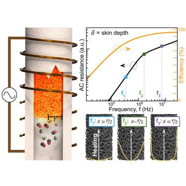 Electrified thermochemical reaction systems with high-frequency metamaterial reactors