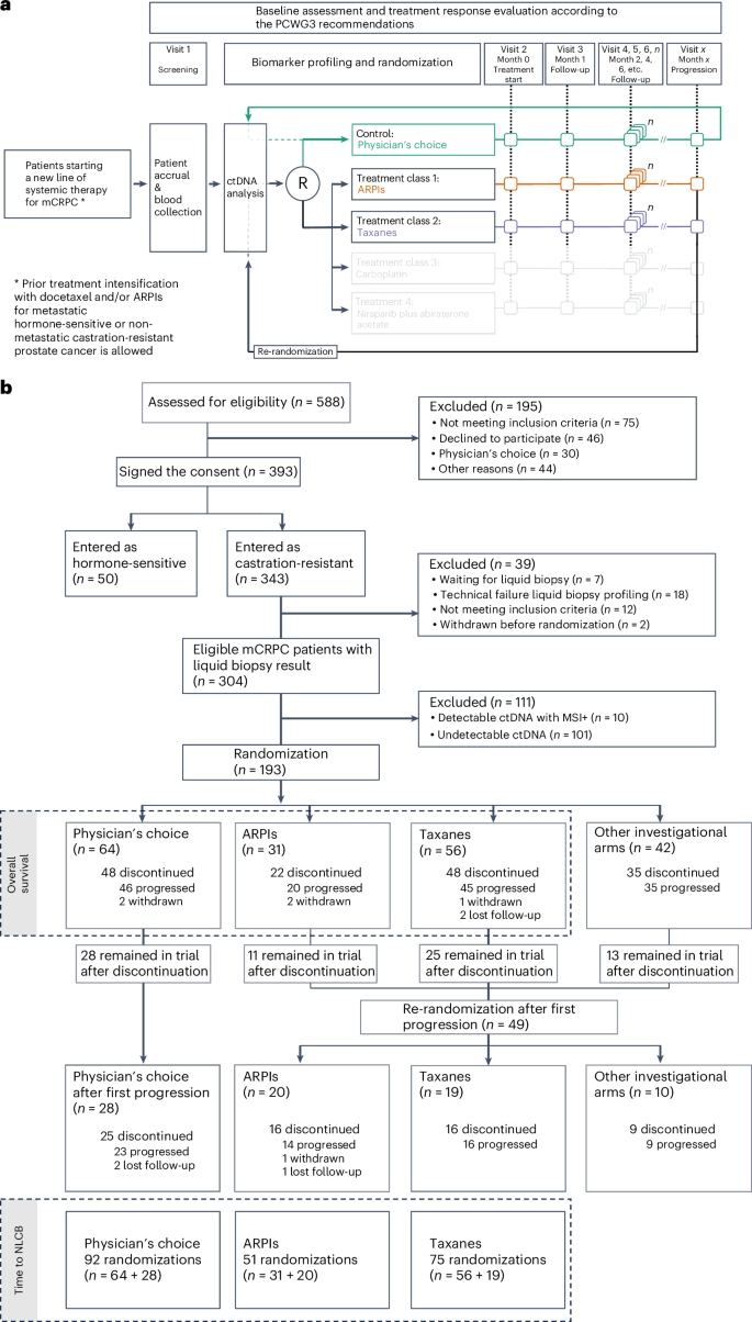 Androgen receptor pathway inhibitors and taxanes in metastatic prostate cancer: an outcome-adaptive randomized platform trial