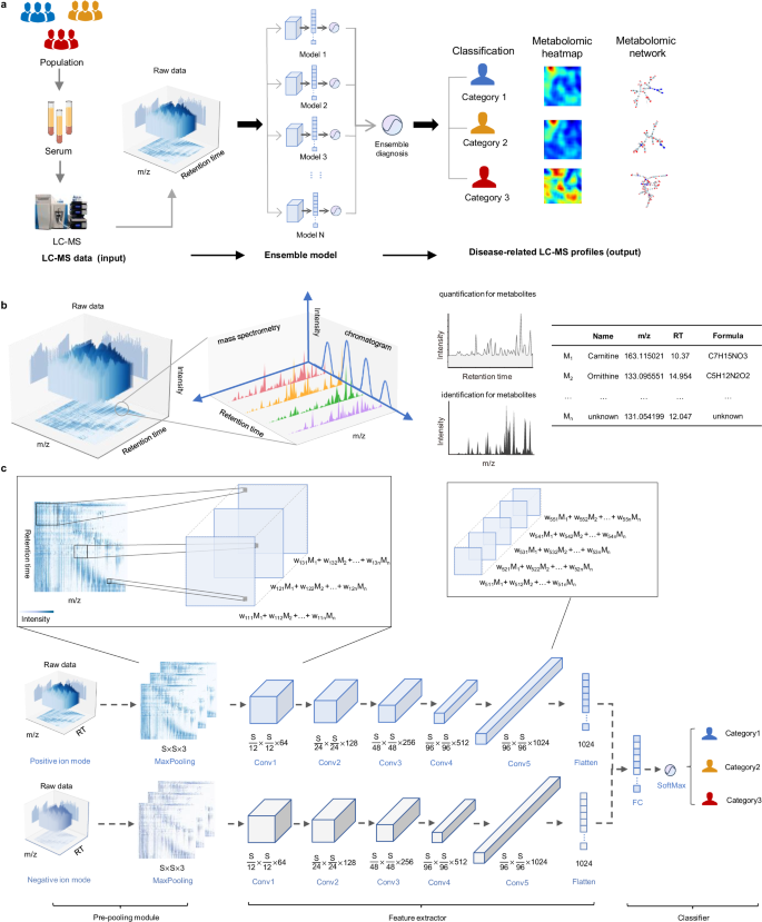 An end-to-end deep learning method for mass spectrometry data analysis to reveal disease-specific metabolic profiles.