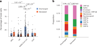 Phenotype and specificity of lung T cell responses correlate with outcome in SARS-CoV-2 pneumonia