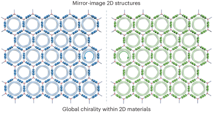 Emerging chiral two-dimensional materials