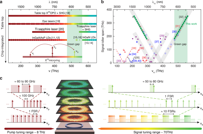 Advancing on-chip Kerr optical parametric oscillation towards coherent applications covering the green gap