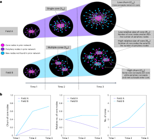 Conceptual structure and the growth of scientific knowledge