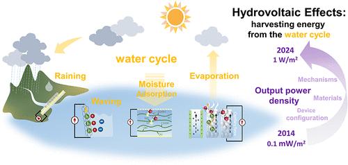 Hydrovoltaic Effects from Mechanical-Electric Coupling at the Water-Solid Interface.