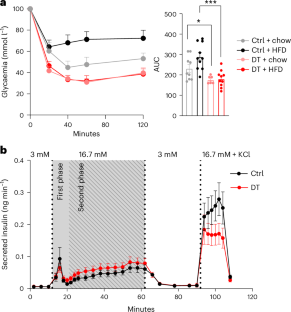 Regulated insulin secretion from human and mouse islets exclusively composed of β-cells.