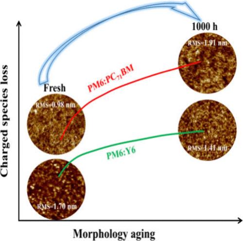 Device Stability and Photoelectric Conversion Evolution of PM6 Solar Cells Based on Different Acceptors.