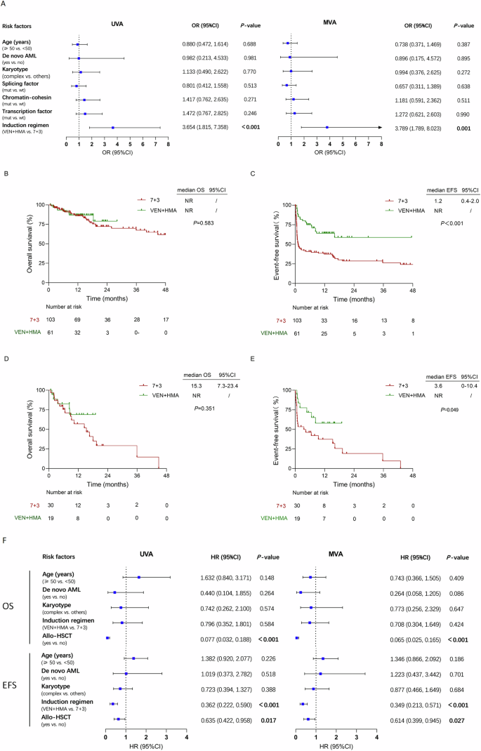 Venetoclax with hypomethylating agents versus intensive chemotherapy in newly diagnosed acute myeloid leukemia with myelodysplasia related changes: A propensity score-matched analysis based on International Consensus Classification