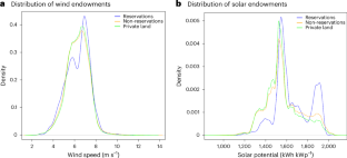 Economic potential of wind and solar in American Indian communities