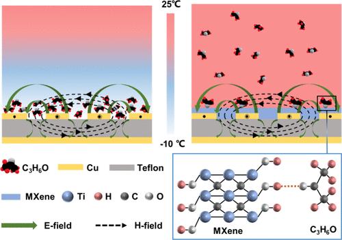 Operation Temperature Effects on a Microwave Gas Sensor with and without Sensitive Material.