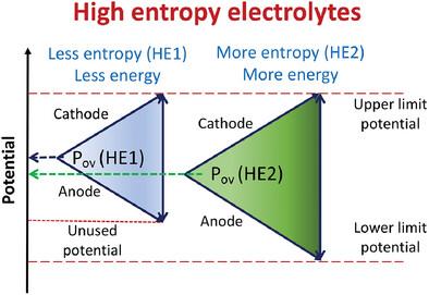 Balancing the Co-Solvent Content in High Entropy Aqueous Electrolytes to Obtain 2.2 V Symmetric Supercapacitors