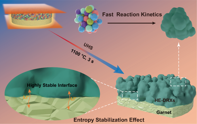 Maximizing interface stability in all-solid-state lithium batteries through entropy stabilization and fast kinetics