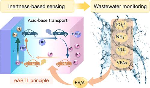 Electrochemical Acid-Base Transport Limitation Principle for Low Electroactive Analyte Sensing in Wastewater Monitoring.