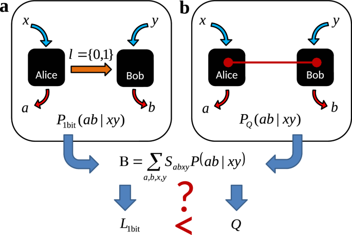 Beating one bit of communication with and without quantum pseudo-telepathy