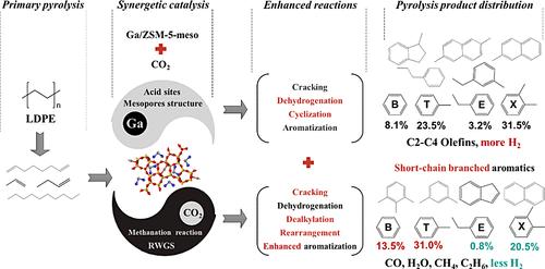CO2-Assisted Catalytic Pyrolysis of Polyolefins to Aromatics over Mesoporous HZSM-5 and Ga/ZSM-5 Catalysts