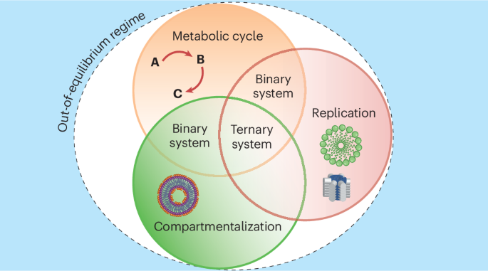 Non-equilibrium self-assembly for living matter-like properties