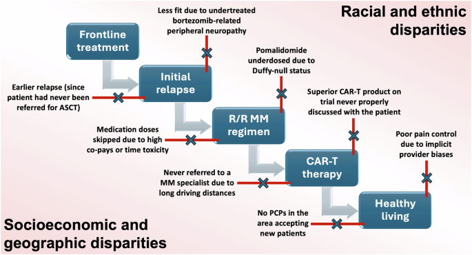 Disparities in relapsed or refractory multiple myeloma: recommendations from an interprofessional consensus panel.