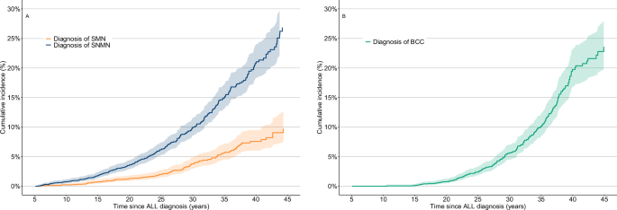 Increased risk of subsequent neoplasm after hematopoietic stem cell transplantation in 5-year survivors of childhood acute lymphoblastic leukemia